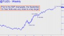 Continuous Two-Year T-Note (TU11) price chart with targets