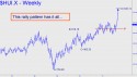 Gold Bugs Index (HUI) price chart with targets