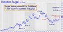 October Sugar (SBV11) price chart with targets