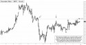 December Silver (SIZ11) price chart with targets
