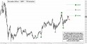December Silver (SIZ11) price chart with targets