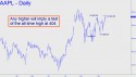 Apple Computer (AAPL) price chart with targets