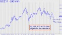 December Gold (GCZ11) price chart with targets