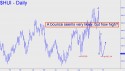 Gold Bugs Index (HUI) price chart with targets