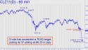 December Crude (CLZ11) price chart with targets