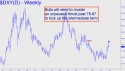 NYBOT Dollar Index (DXY) price chart with targets