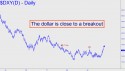NYBOT Dollar Index (DXY) price chart with targets