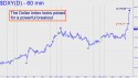 NYBOT Dollar Index (DXY) price chart with targets