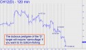 March Corn (CH12) price chart with targets