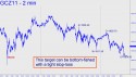 December Gold (GCZ11) price chart with targets