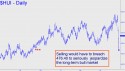 Gold Bugs Index (HUI) price chart with targets