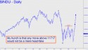 Dow Industrial Average (DJIA) price chart with targets
