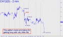 March Corn (CH12) price chart with targets