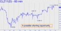 December Crude (CLZ11) price chart with targets