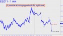 December Mini S&P (ESZ11) price chart with targets