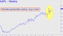 Apple Computer (AAPL) price chart with targets