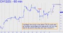 March Corn (CH12) price chart with targets