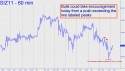 December Silver (SIZ11) price chart with targets