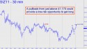 December Silver (SIZ11) price chart with targets