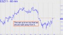 December Mini S&P (ESZ11) price chart with targets