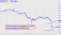 December Gold (GCZ11) price chart with targets