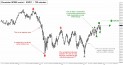 December Mini S&P (ESZ11) price chart with targets