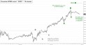 December Mini S&P (ESZ11) price chart with targets