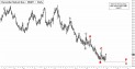 December Natural Gas (NGZ11) price chart with targets