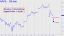 Apple Computer (AAPL) price chart with targets