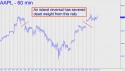 Apple Computer (AAPL) price chart with targets