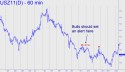 December T-Bond (USZ11) price chart with targets