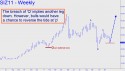 December Silver (SIZ11) price chart with targets