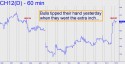 March Corn (CH12) price chart with targets