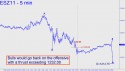 December Mini S&P (ESZ11) price chart with targets