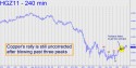 December Copper (HGZ11) price chart with targets