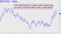 NYBOT Dollar Index (DXY) price chart with targets
