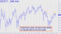 December Gold (GCZ11) price chart with targets