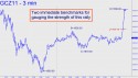 December Gold (GCZ11) price chart with targets