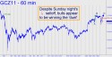 December Gold (GCZ11) price chart with targets