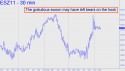 December Mini S&P (ESZ11) price chart with targets