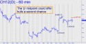 March Corn (CH12) price chart with targets