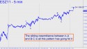 December Mini S&P (ESZ11) price chart with targets