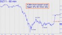 December Silver (SIZ11) price chart with targets