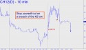 March Corn (CH12) price chart with targets