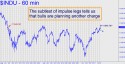 Dow Industrial Average (DJIA) price chart with targets
