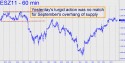 December Mini S&P (ESZ11) price chart with targets