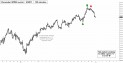 December Mini S&P (ESZ11) price chart with targets
