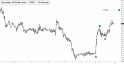 December US Dollar (DXZ11) price chart with targets