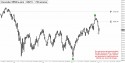 December Mini S&P (ESZ11) price chart with targets