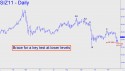 December Silver (SIZ11) price chart with targets